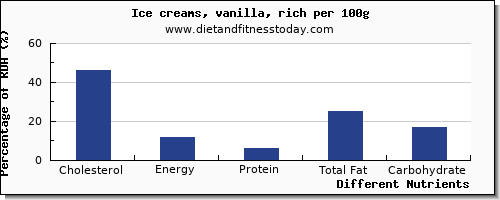 chart to show highest cholesterol in ice cream per 100g
